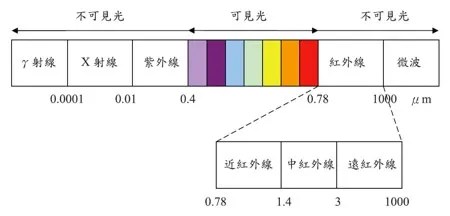 紅外線介紹