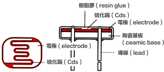 光敏電阻內部構造