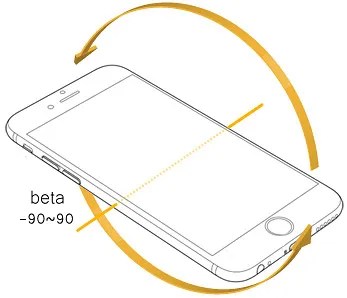 beta 行動裝置示意圖