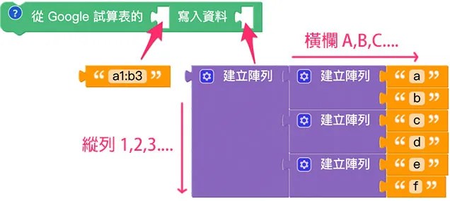 Web:Bit Google 試算表
