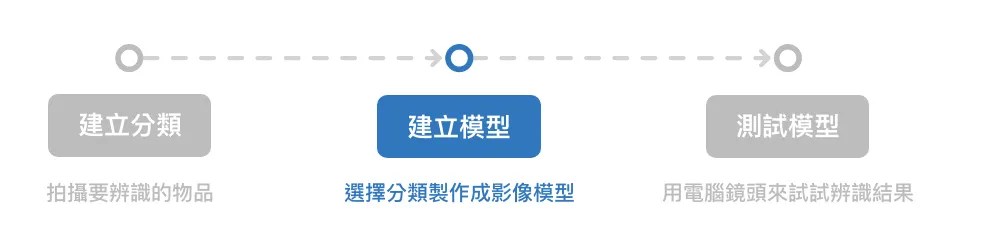 Web:Bit 影像訓練