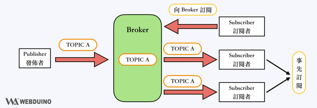 MQTT Publish / Subscribe 模式示意圖