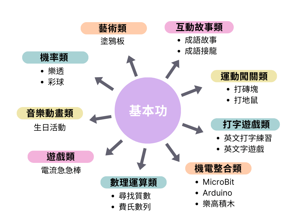 程式競賽必練基本功
