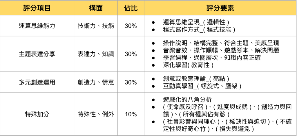 程式設計競賽評分項目