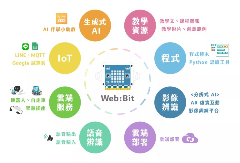 Web:Bit 八大教學亮點