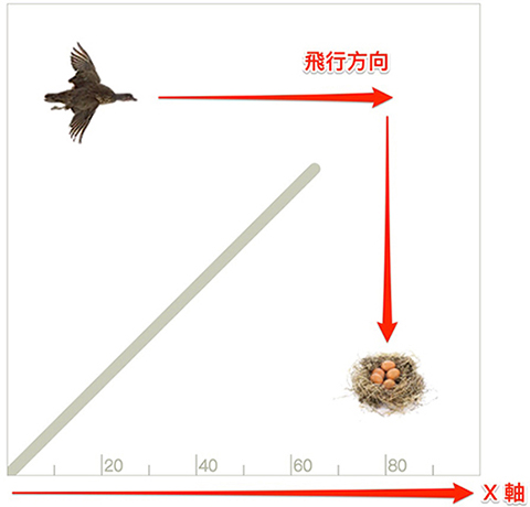Blockly Games 鳥,第四關路徑提示
