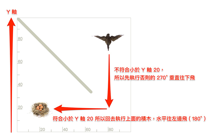 Blockly Games 鳥,第五關路徑提示