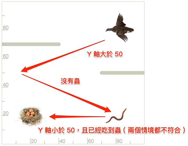 Blockly Games 鳥,第七關路徑提示