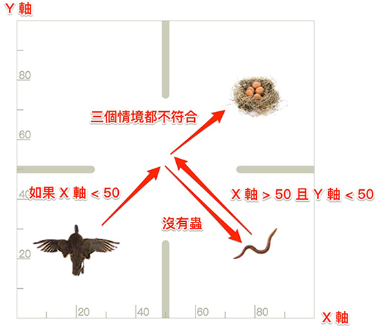 Blockly Games 鳥,第八關路徑提示